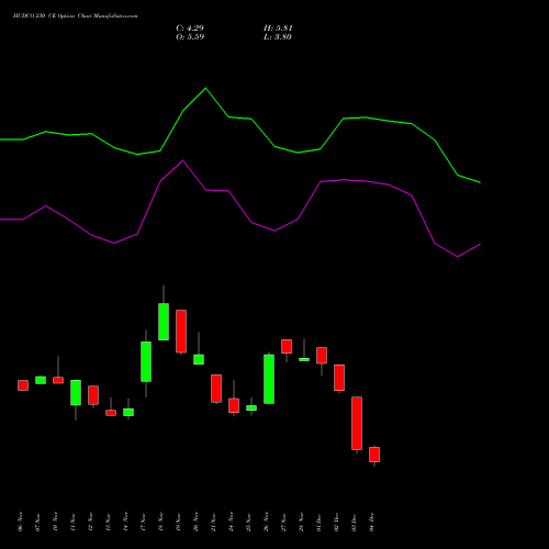 Live HUDCO 230 CE (CALL) 30 December 2025 options price chart analysis 8.20 Ncd05mar27 Fv 1000 