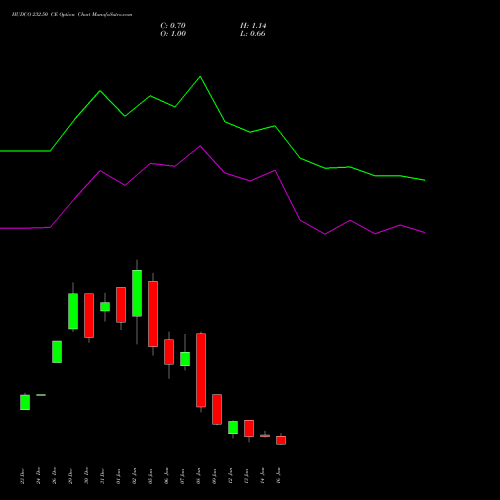 HUDCO 232.50 CE (CALL) 27 January 2026 options price chart analysis 8.20 Ncd05mar27 Fv 1000 