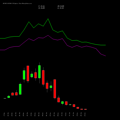 HUDCO 235.00 CE (CALL) 27 January 2026 options price chart analysis 8.20 Ncd05mar27 Fv 1000 