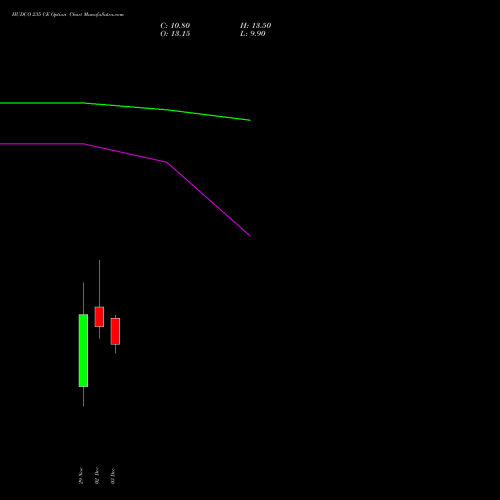 HUDCO 235 CE CALL indicators chart analysis 8.20 Ncd05mar27 Fv 1000 options price chart strike 235 CALL