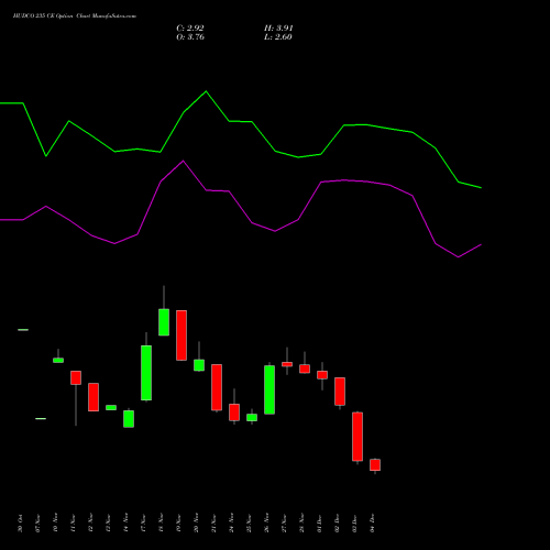 Live HUDCO 235 CE (CALL) 30 December 2025 options price chart analysis 8.20 Ncd05mar27 Fv 1000 