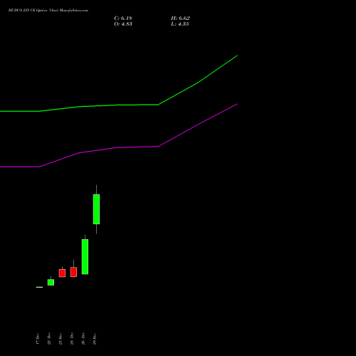 HUDCO 235 CE (CALL) 27 January 2026 options price chart analysis 8.20 Ncd05mar27 Fv 1000 