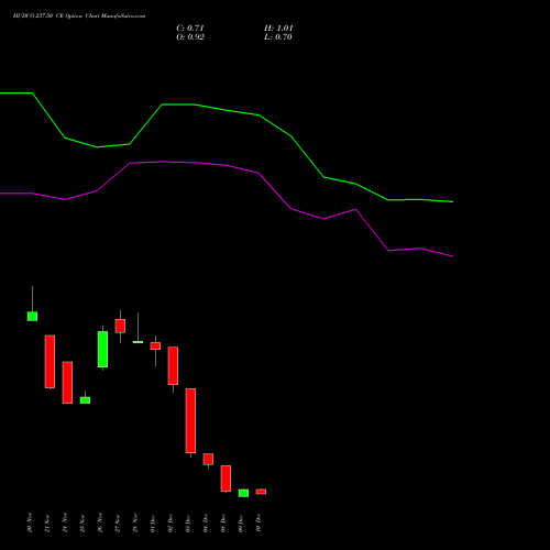 Live HUDCO 237.50 CE (CALL) 30 December 2025 options price chart analysis 8.20 Ncd05mar27 Fv 1000 