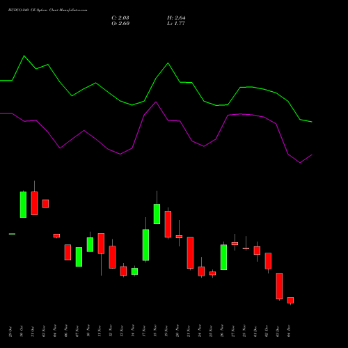 Live HUDCO 240 CE (CALL) 30 December 2025 options price chart analysis 8.20 Ncd05mar27 Fv 1000 