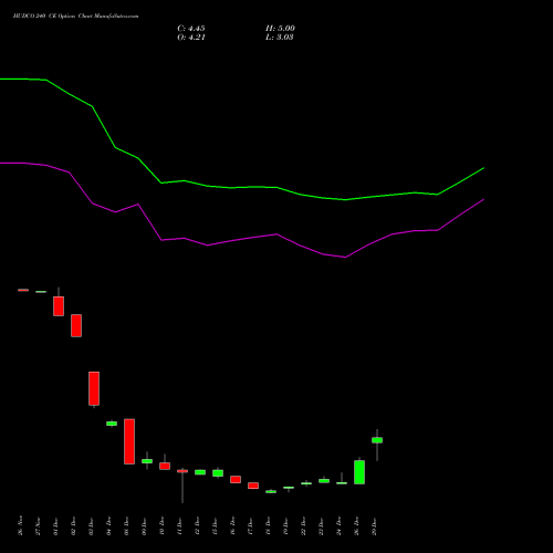 HUDCO 240 CE (CALL) 27 January 2026 options price chart analysis 8.20 Ncd05mar27 Fv 1000 