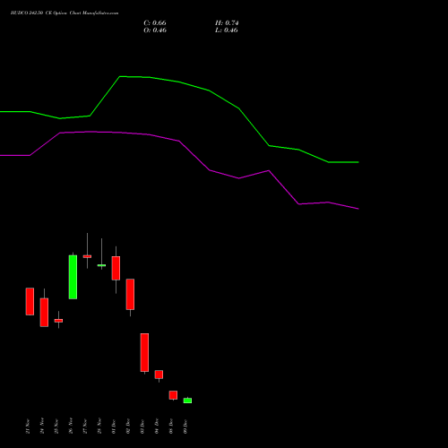 Live HUDCO 242.50 CE (CALL) 30 December 2025 options price chart analysis 8.20 Ncd05mar27 Fv 1000 