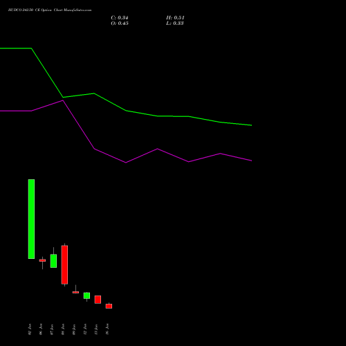 HUDCO 242.50 CE (CALL) 27 January 2026 options price chart analysis 8.20 Ncd05mar27 Fv 1000 