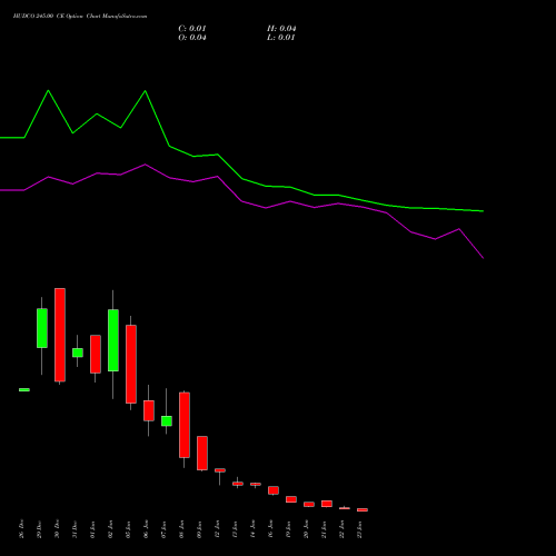 HUDCO 245.00 CE (CALL) 27 January 2026 options price chart analysis 8.20 Ncd05mar27 Fv 1000 