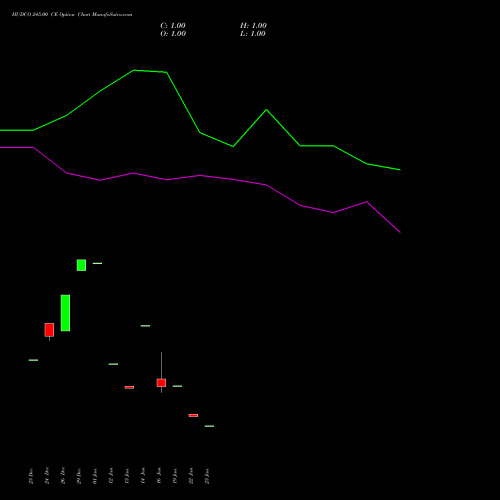 HUDCO 245.00 CE (CALL) 24 February 2026 options price chart analysis 8.20 Ncd05mar27 Fv 1000 