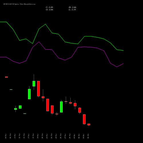 Live HUDCO 245 CE (CALL) 30 December 2025 options price chart analysis 8.20 Ncd05mar27 Fv 1000 