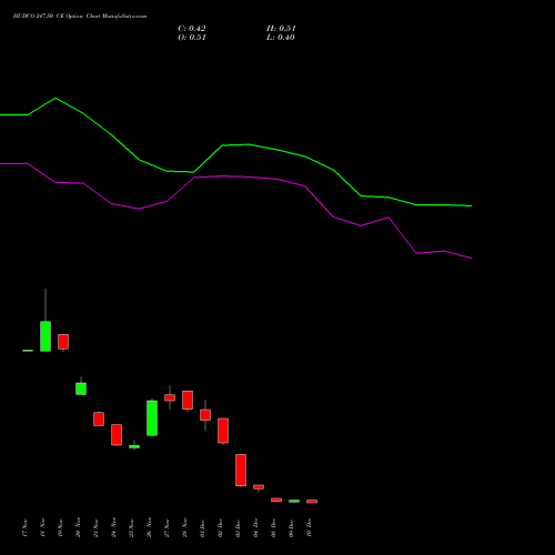 Live HUDCO 247.50 CE (CALL) 30 December 2025 options price chart analysis 8.20 Ncd05mar27 Fv 1000 