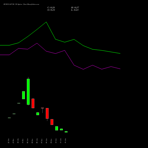 HUDCO 247.50 CE (CALL) 27 January 2026 options price chart analysis 8.20 Ncd05mar27 Fv 1000 