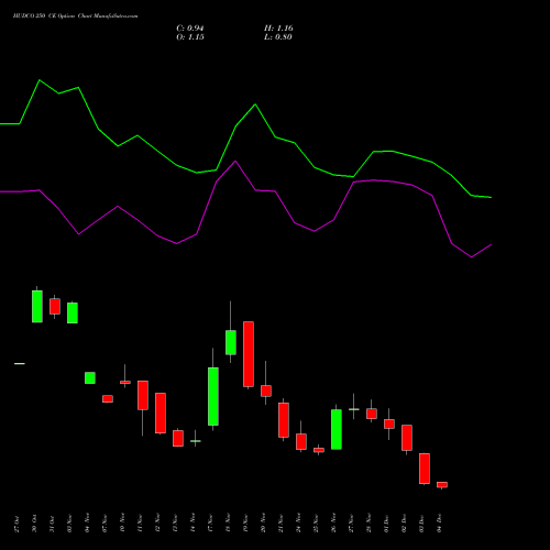 Live HUDCO 250 CE (CALL) 30 December 2025 options price chart analysis 8.20 Ncd05mar27 Fv 1000 