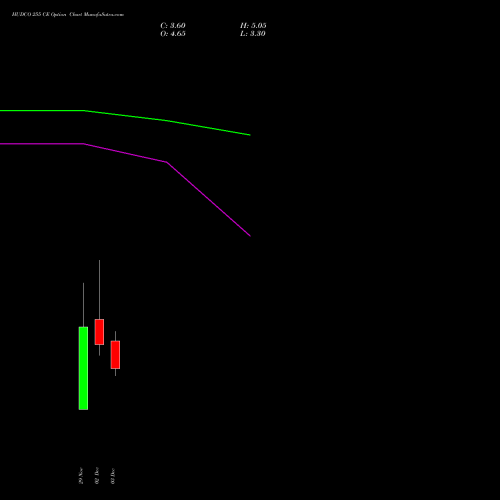 HUDCO 255 CE CALL indicators chart analysis 8.20 Ncd05mar27 Fv 1000 options price chart strike 255 CALL