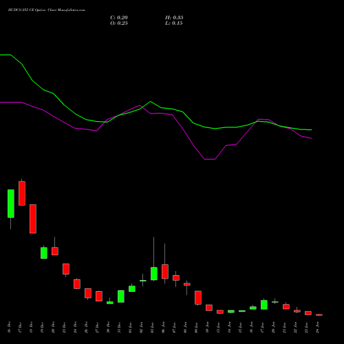 HUDCO 255 CE CALL indicators chart analysis 8.20 Ncd05mar27 Fv 1000 options price chart strike 255 CALL