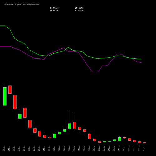 HUDCO 260 CE CALL indicators chart analysis 8.20 Ncd05mar27 Fv 1000 options price chart strike 260 CALL