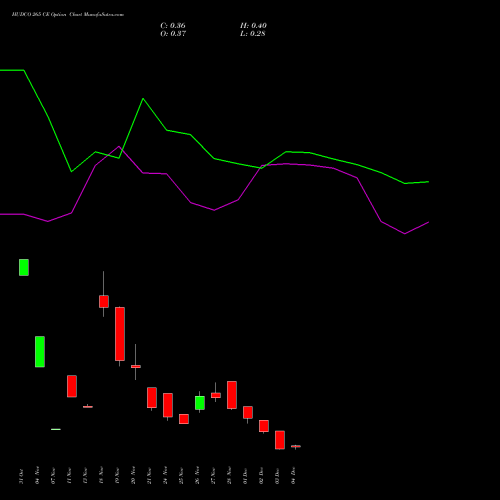Live HUDCO 265 CE (CALL) 30 December 2025 options price chart analysis 8.20 Ncd05mar27 Fv 1000 