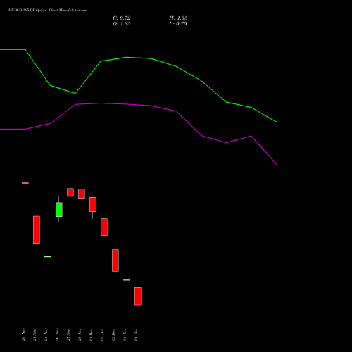 Live HUDCO 265 CE (CALL) 27 January 2026 options price chart analysis 8.20 Ncd05mar27 Fv 1000 