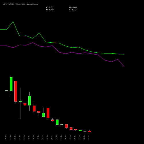 HUDCO 270.00 CE (CALL) 27 January 2026 options price chart analysis 8.20 Ncd05mar27 Fv 1000 