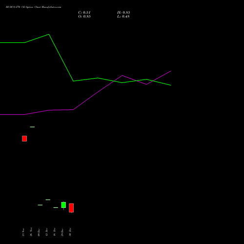 HUDCO 270 CE (CALL) 27 January 2026 options price chart analysis 8.20 Ncd05mar27 Fv 1000 