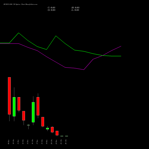 HUDCO 280 CE CALL indicators chart analysis 8.20 Ncd05mar27 Fv 1000 options price chart strike 280 CALL