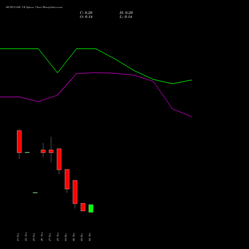 Live HUDCO 280 CE (CALL) 30 December 2025 options price chart analysis 8.20 Ncd05mar27 Fv 1000 