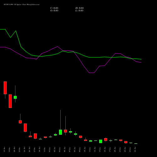 HUDCO 290 CE CALL indicators chart analysis 8.20 Ncd05mar27 Fv 1000 options price chart strike 290 CALL