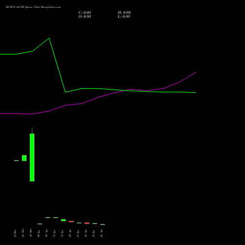 HUDCO 145 PE (PUT) 28 April 2026 options price chart analysis 8.20 Ncd05mar27 Fv 1000 