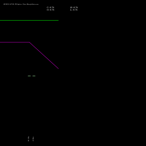 HUDCO 147.50 PE (PUT) 30 March 2026 options price chart analysis 8.20 Ncd05mar27 Fv 1000 