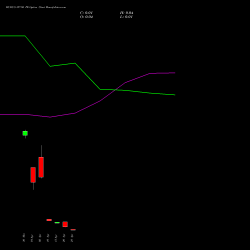 HUDCO 157.50 PE (PUT) 28 April 2026 options price chart analysis 8.20 Ncd05mar27 Fv 1000 