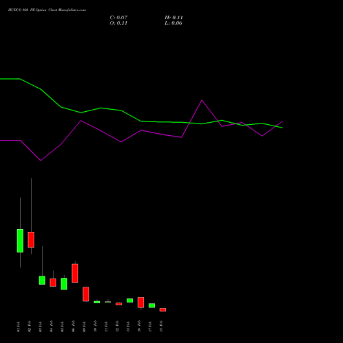 HUDCO 160 PE (PUT) 24 February 2026 options price chart analysis 8.20 Ncd05mar27 Fv 1000 