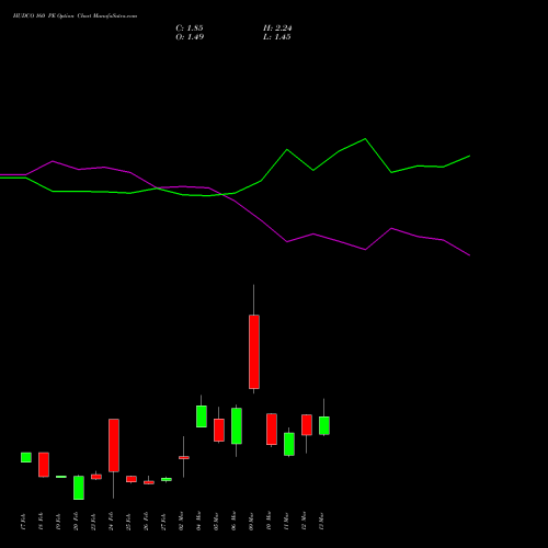 HUDCO 160 PE (PUT) 30 March 2026 options price chart analysis 8.20 Ncd05mar27 Fv 1000 