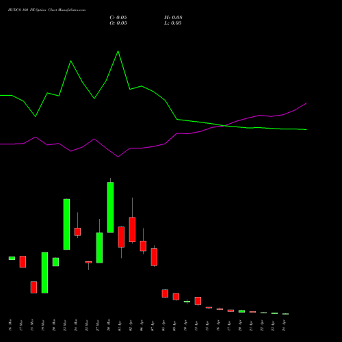 HUDCO 160 PE (PUT) 28 April 2026 options price chart analysis 8.20 Ncd05mar27 Fv 1000 