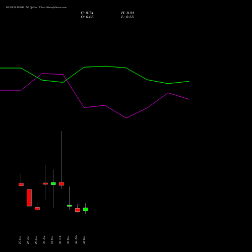 HUDCO 165.00 PE (PUT) 24 February 2026 options price chart analysis 8.20 Ncd05mar27 Fv 1000 