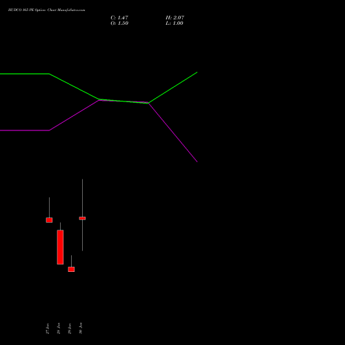 HUDCO 165 PE (PUT) 24 February 2026 options price chart analysis 8.20 Ncd05mar27 Fv 1000 
