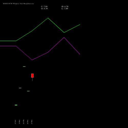 HUDCO 167.50 PE (PUT) 28 April 2026 options price chart analysis 8.20 Ncd05mar27 Fv 1000 