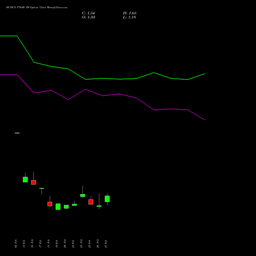 HUDCO 170.00 PE (PUT) 30 March 2026 options price chart analysis 8.20 Ncd05mar27 Fv 1000 