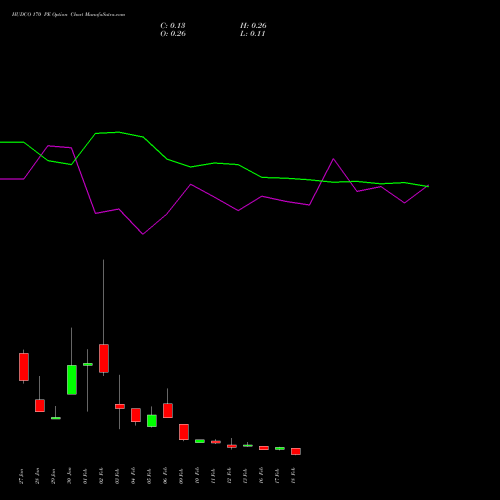 HUDCO 170 PE (PUT) 24 February 2026 options price chart analysis 8.20 Ncd05mar27 Fv 1000 