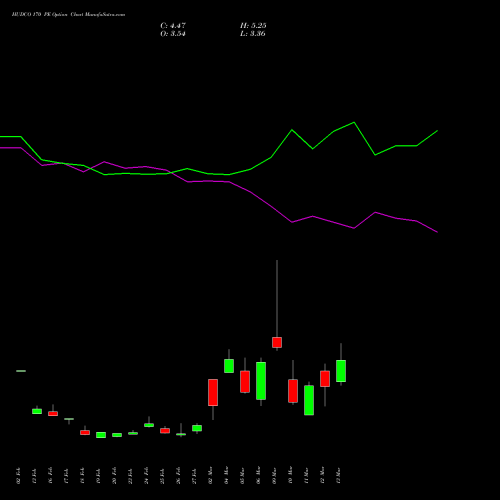 HUDCO 170 PE (PUT) 30 March 2026 options price chart analysis 8.20 Ncd05mar27 Fv 1000 