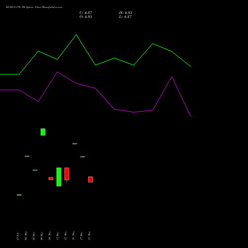 HUDCO 170 PE (PUT) 28 April 2026 options price chart analysis 8.20 Ncd05mar27 Fv 1000 