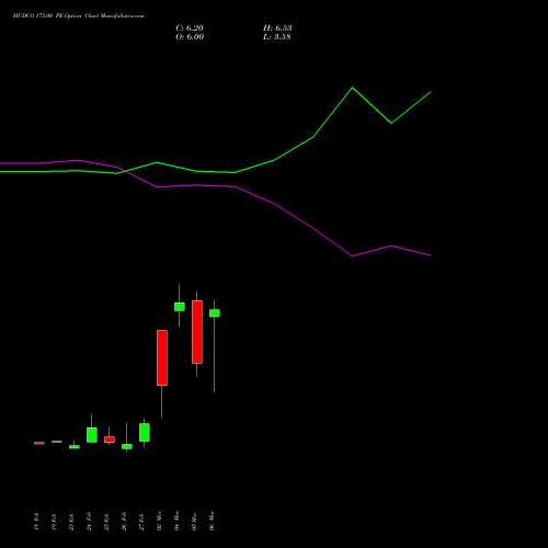 HUDCO 175.00 PE (PUT) 30 March 2026 options price chart analysis 8.20 Ncd05mar27 Fv 1000 