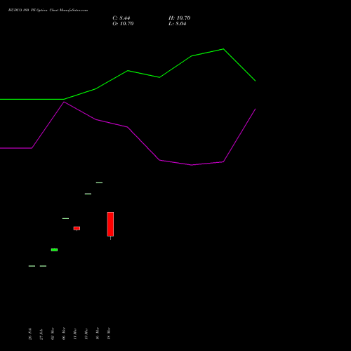 HUDCO 180 PE (PUT) 28 April 2026 options price chart analysis 8.20 Ncd05mar27 Fv 1000 