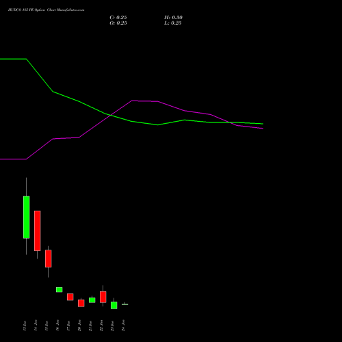 HUDCO 185 PE PUT indicators chart analysis 8.20 Ncd05mar27 Fv 1000 options price chart strike 185 PUT