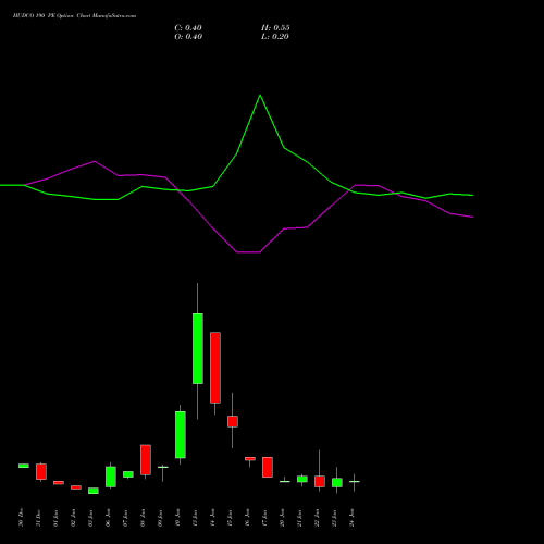 HUDCO 190 PE PUT indicators chart analysis 8.20 Ncd05mar27 Fv 1000 options price chart strike 190 PUT