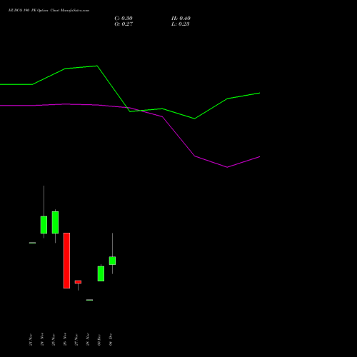 Live HUDCO 190 PE (PUT) 30 December 2025 options price chart analysis 8.20 Ncd05mar27 Fv 1000 