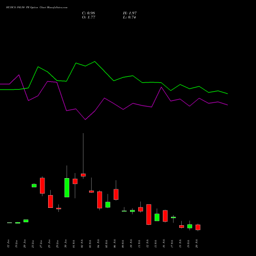 HUDCO 192.50 PE (PUT) 24 February 2026 options price chart analysis 8.20 Ncd05mar27 Fv 1000 