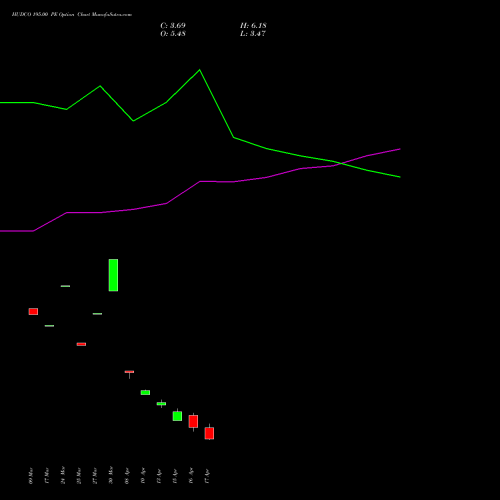 HUDCO 195.00 PE (PUT) 28 April 2026 options price chart analysis 8.20 Ncd05mar27 Fv 1000 