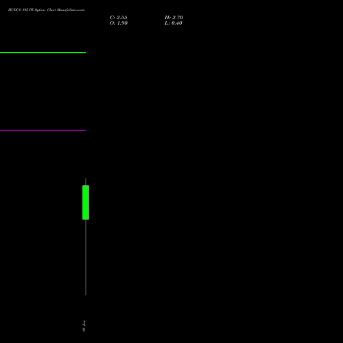 HUDCO 195 PE PUT indicators chart analysis 8.20 Ncd05mar27 Fv 1000 options price chart strike 195 PUT