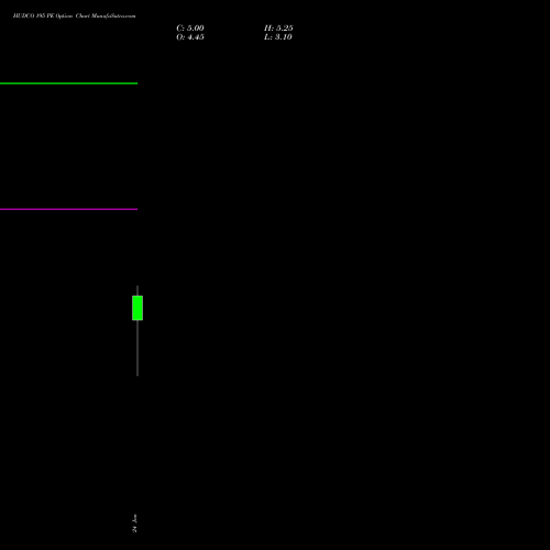 HUDCO 195 PE PUT indicators chart analysis 8.20 Ncd05mar27 Fv 1000 options price chart strike 195 PUT