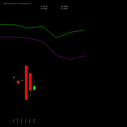 Live HUDCO 195 PE (PUT) 30 December 2025 options price chart analysis 8.20 Ncd05mar27 Fv 1000 